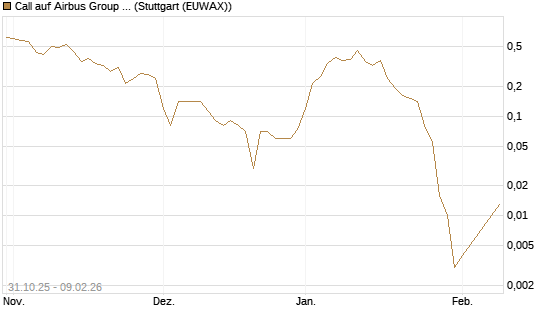 Call auf Airbus Group SE [DZ BANK AG] Chart