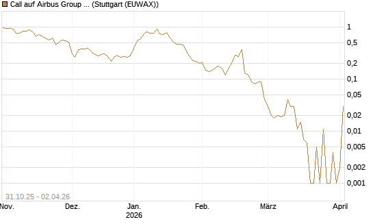 Call auf Airbus Group SE [DZ BANK AG] Chart