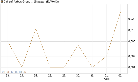 Call auf Airbus Group SE [DZ BANK AG] Chart