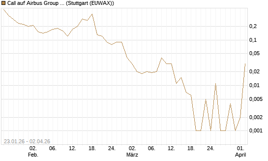 Call auf Airbus Group SE [DZ BANK AG] Chart