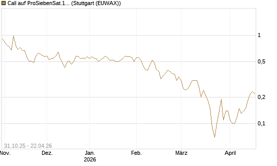 Call auf ProSiebenSat.1 [DZ BANK AG] Chart