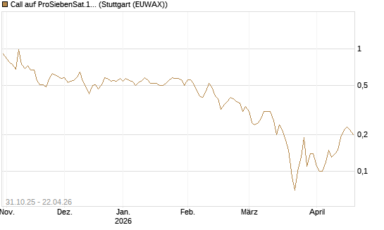 Call auf ProSiebenSat.1 [DZ BANK AG] Chart