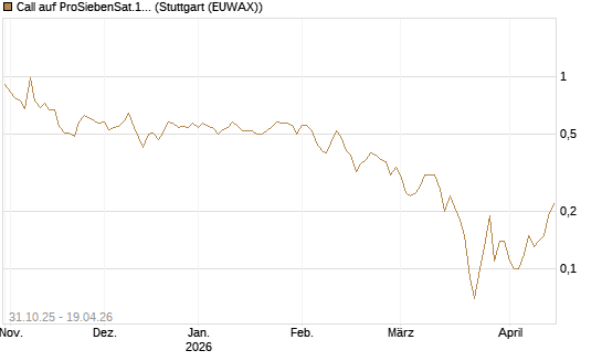 Call auf ProSiebenSat.1 [DZ BANK AG] Chart
