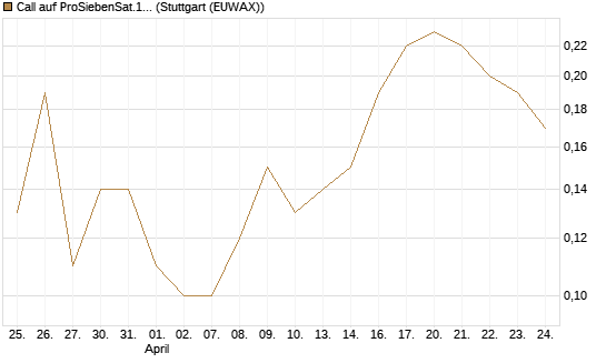 Call auf ProSiebenSat.1 [DZ BANK AG] Chart