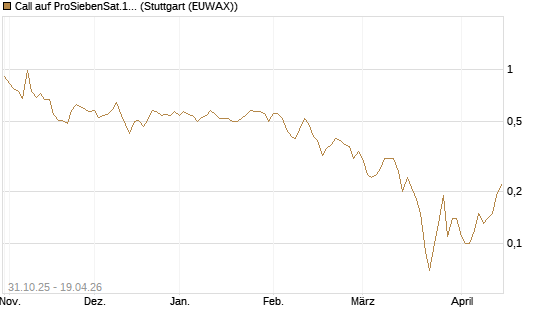 Call auf ProSiebenSat.1 [DZ BANK AG] Chart
