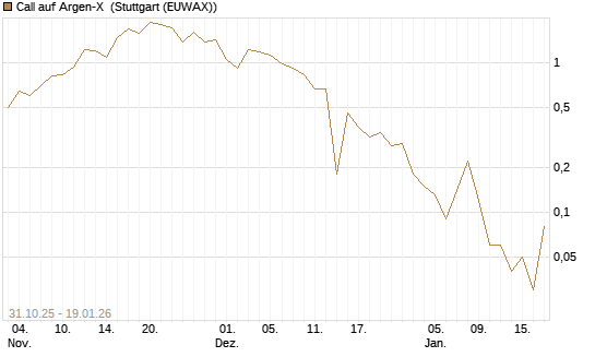 Call auf Argen-X [DZ BANK AG] Chart
