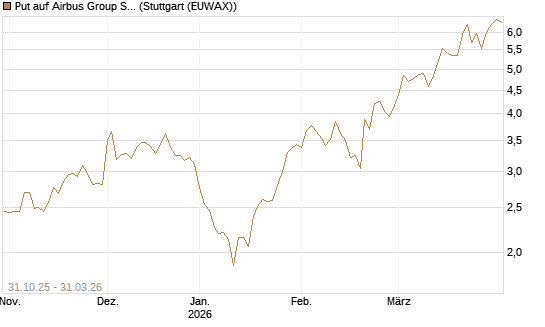 Put auf Airbus Group SE [DZ BANK AG] Chart