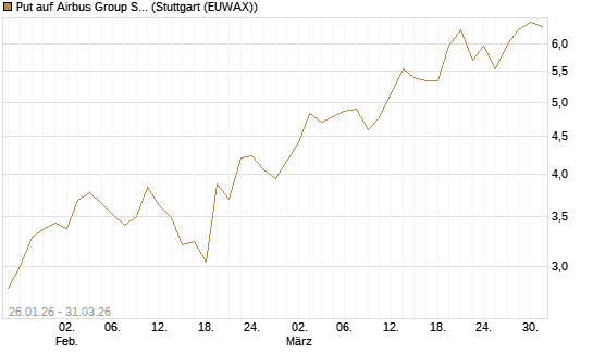 Put auf Airbus Group SE [DZ BANK AG] Chart