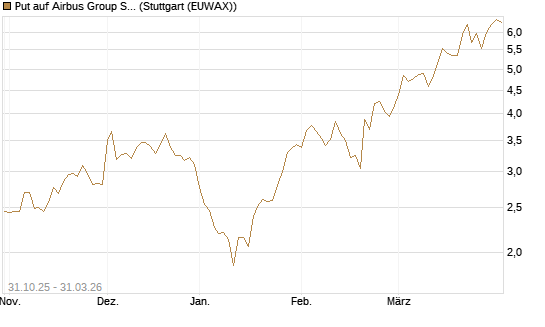 Put auf Airbus Group SE [DZ BANK AG] Chart