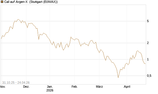 Call auf Argen-X [DZ BANK AG] Chart