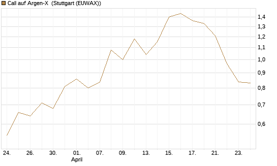 Call auf Argen-X [DZ BANK AG] Chart