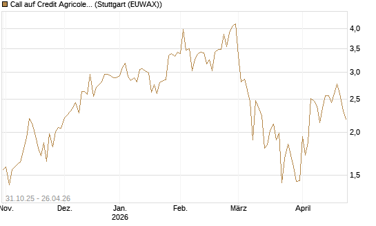 Call auf Credit Agricole [DZ BANK AG] Chart