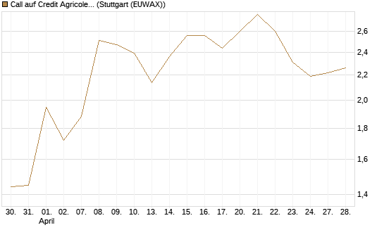 Call auf Credit Agricole [DZ BANK AG] Chart