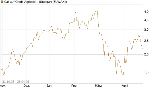 Call auf Credit Agricole [DZ BANK AG] Chart