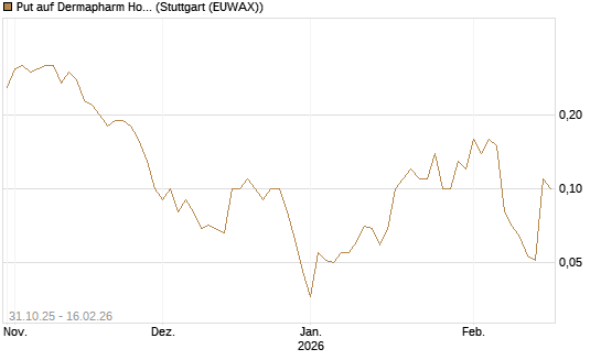 Put auf Dermapharm Holding [DZ BANK AG] Chart