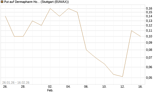 Put auf Dermapharm Holding [DZ BANK AG] Chart