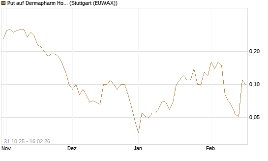 Put auf Dermapharm Holding [DZ BANK AG] Chart