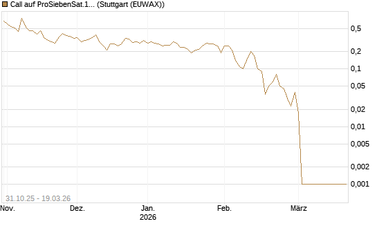 Call auf ProSiebenSat.1 [DZ BANK AG] Chart