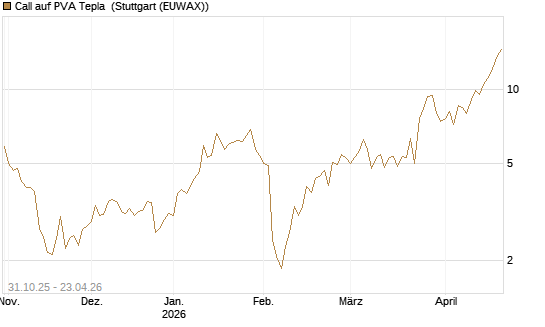 Call auf PVA Tepla [DZ BANK AG] Chart