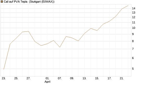 Call auf PVA Tepla [DZ BANK AG] Chart
