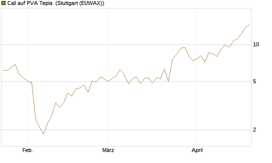 Call auf PVA Tepla [DZ BANK AG] Chart