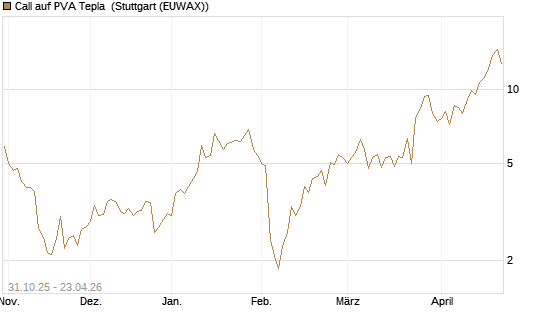 Call auf PVA Tepla [DZ BANK AG] Chart