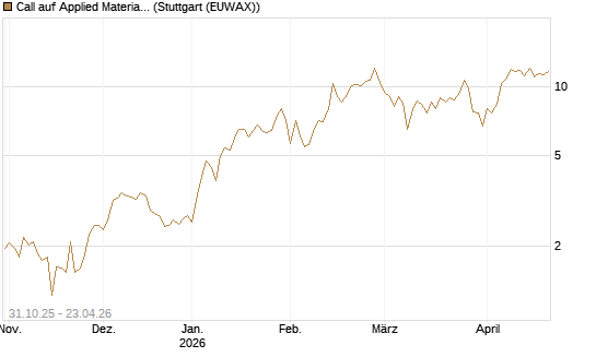 Call auf Applied Materials [DZ BANK AG] Chart
