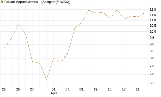 Call auf Applied Materials [DZ BANK AG] Chart