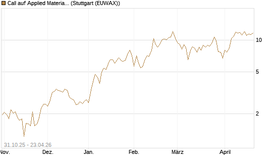 Call auf Applied Materials [DZ BANK AG] Chart