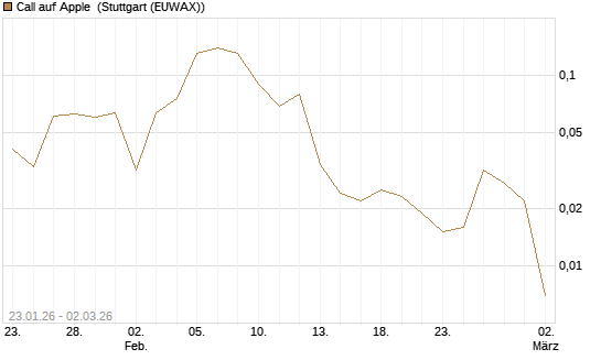 Call auf Apple [DZ BANK AG] Chart