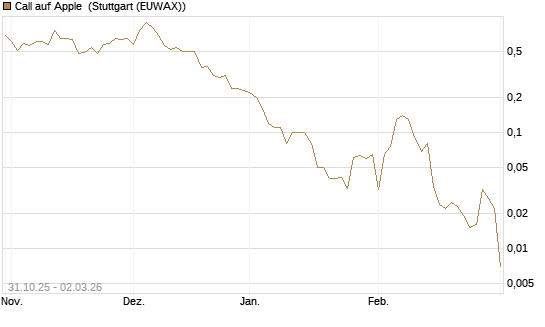 Call auf Apple [DZ BANK AG] Chart