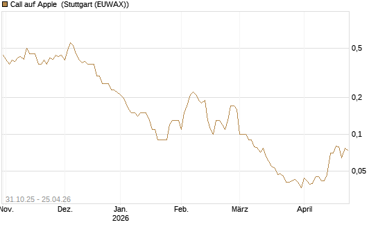 Call auf Apple [DZ BANK AG] Chart