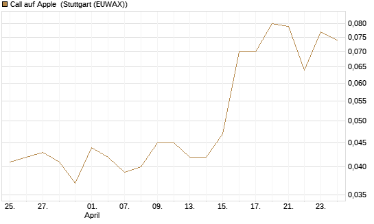 Call auf Apple [DZ BANK AG] Chart