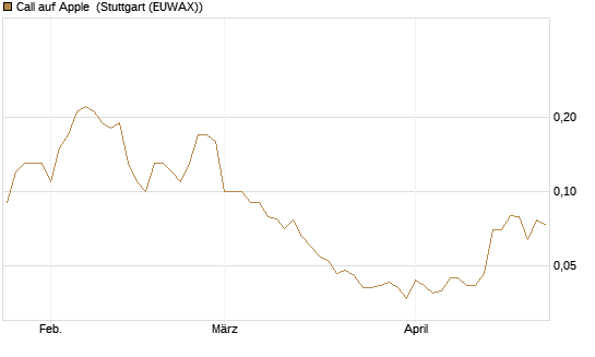 Call auf Apple [DZ BANK AG] Chart