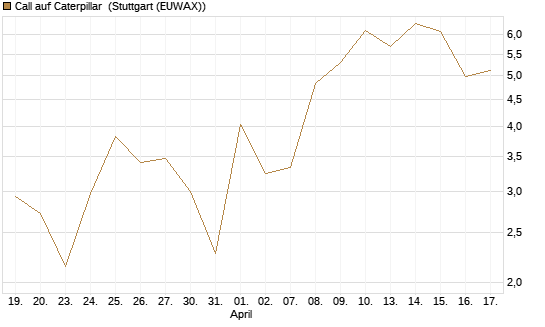 Call auf Caterpillar [DZ BANK AG] Chart