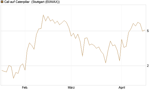 Call auf Caterpillar [DZ BANK AG] Chart