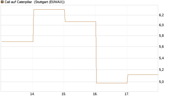 Call auf Caterpillar [DZ BANK AG] Chart