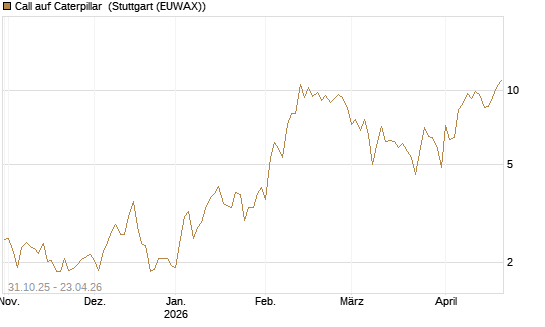 Call auf Caterpillar [DZ BANK AG] Chart