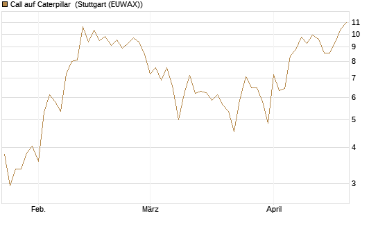 Call auf Caterpillar [DZ BANK AG] Chart