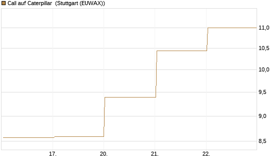 Call auf Caterpillar [DZ BANK AG] Chart
