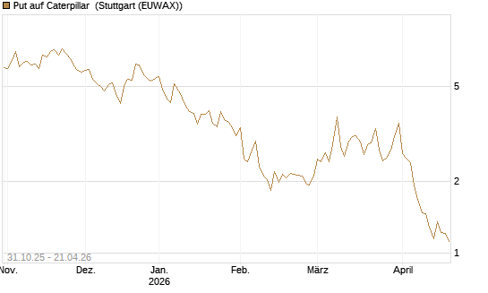 Put auf Caterpillar [DZ BANK AG] Chart