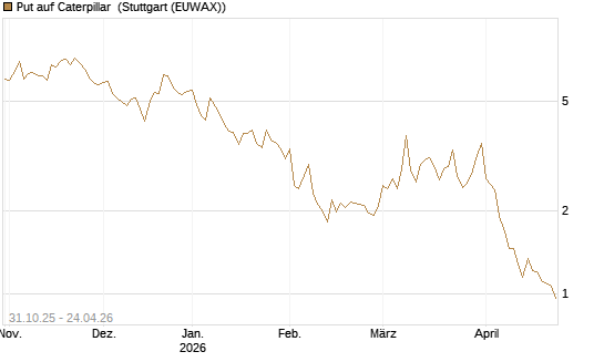 Put auf Caterpillar [DZ BANK AG] Chart