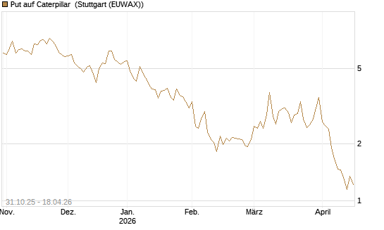 Put auf Caterpillar [DZ BANK AG] Chart