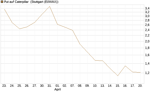 Put auf Caterpillar [DZ BANK AG] Chart