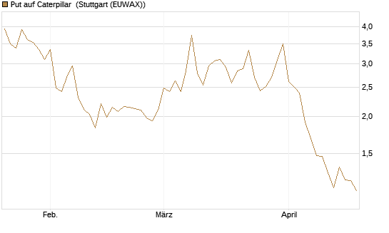 Put auf Caterpillar [DZ BANK AG] Chart