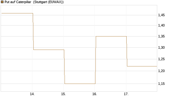 Put auf Caterpillar [DZ BANK AG] Chart