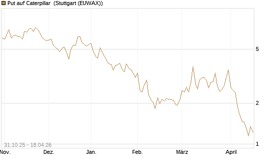 Put auf Caterpillar [DZ BANK AG] Chart