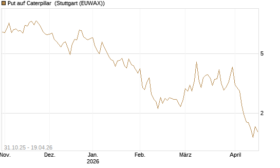 Put auf Caterpillar [DZ BANK AG] Chart