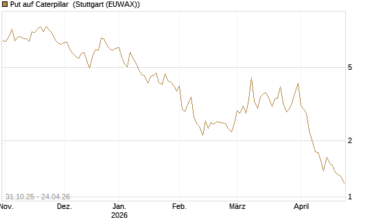 Put auf Caterpillar [DZ BANK AG] Chart