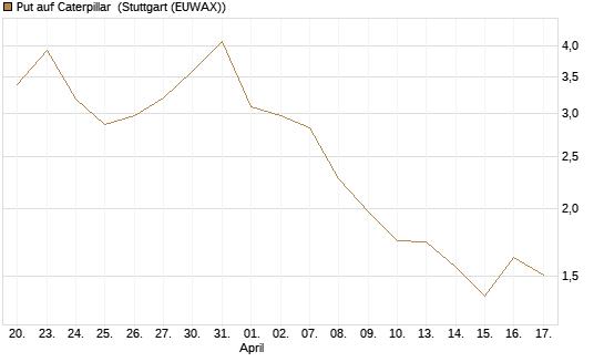 Put auf Caterpillar [DZ BANK AG] Chart